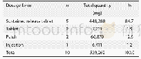 表2 不同剂型阿片类药物用量占比