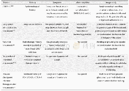 《表1 COVID-19与肺癌及肺癌治疗后继发性疾病的鉴别》