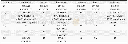 表1 非小细胞肺癌患者接受Nivolumab或Pembrolizumab治疗后不良反应风险差异