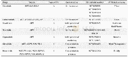 表1 作用于MET 14外显子跳跃突变的靶向药物