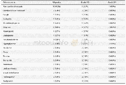 表3 罕见不良事件汇总（不计药物相关性，发生率<10%)