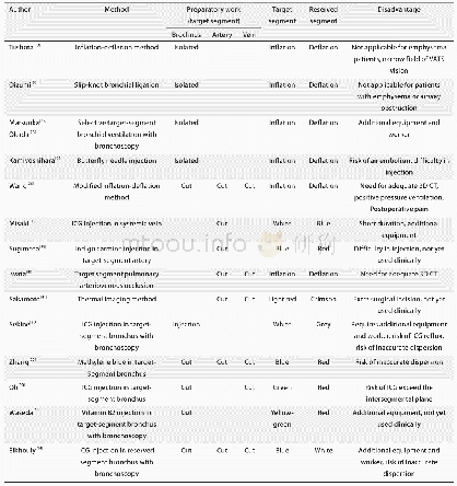 《表1 节间平面形成技术：肺段切除术中段间平面显示方法的研究进展》