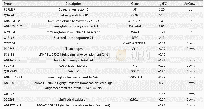 表1 与EGFR-T790M突变相关表达上调和下调的蛋白