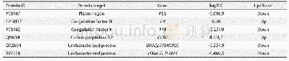 《表2 与补体和凝血级联反应相关差异性蛋白》