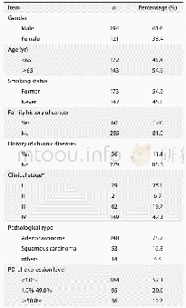 表1 315例NSCLC患者基础病理学特征