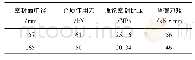 《表4 密封面中径优化后进口端介质对密封面的作用用》