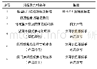 《表1 试验用相关规程及资料》