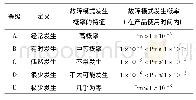 《表1 OPR定义：基于模糊故障树的大型截止闸阀可靠性分析》