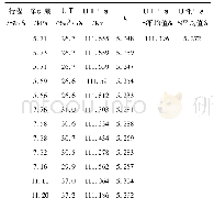 《表1 试验结果：燃气轮机用紧急切断阀结构设计与计算》