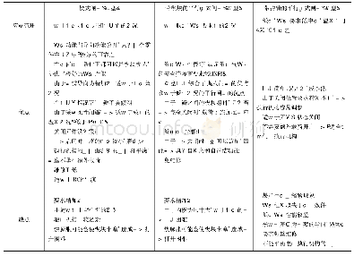 表1 闸阀3种结构类型特性分析