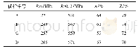 《表2 06Cr18Ni11Ti不锈钢的拉伸性能结果》