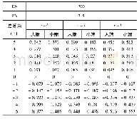 表1 球体/阀座不同开度(±5°)的间隙/过盈量(mm)