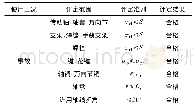 《表5 远传机构事故工况下的应力判定结果》