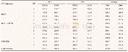 《Table 4 Economically optimum nitrogen rates in MZ for two hybrids defined by different approaches i