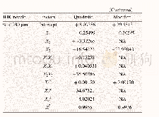 《Table 5 Coefficients of the response surface equations for IDK nozzle》