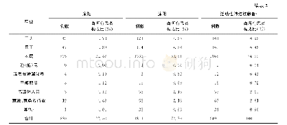 《表2 桃源县2009—2010年不同职业各类型肺结核患者的分布》