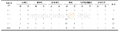 《表2 桃源县2008—2010年学生结核病患者登记分类及年龄、性别构成(例)》