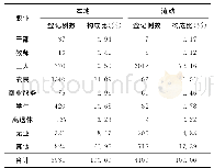 《表3 广州市番禺区2008—2012年结核病患者各类职业在两组中的比较》