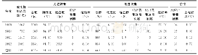 《表2 桃源县2009—2012年密切接触者检查情况》