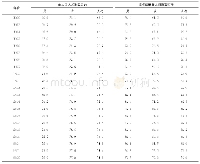 《表2 新密市1992—2012年全人口及结核病人均期望寿命(岁)》