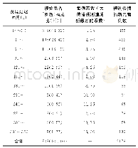 《表4 对2010年随访患者延误诊断情况及预测导致扩大传播而造成的患者例数》