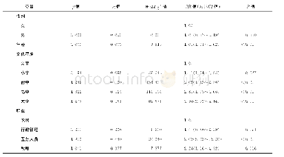 《表4 不同社会学特征人群与肺结核临床症状认知水平的多因素logistic回归分析》