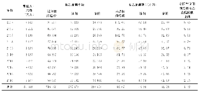 《表1 2005—2014年四川省活动性肺结核报告发病情况》
