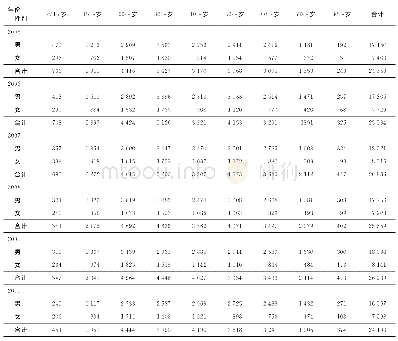 《表2 2005—2014年四川省涂阴肺结核分性别、年龄报告发病情况(例)》