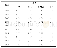 《表6 2005—2014年四川省各地区涂阴与涂阳肺结核报告发病数比值》