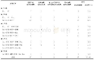 《表7 各种药物组合在不同来源肺结核患者中的耐多药谱分析》