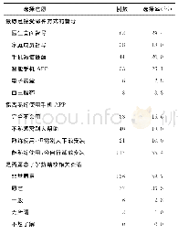 《表2 211例患者对手机督导管理APP的使用意愿选择情况》