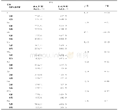 《表2 对其他抗结核药物与对PZA是否耐药的情况比较》