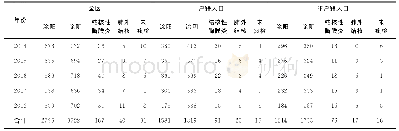 表2 2014—2018年广州市海珠区各类结核病患者登记报告情况(例)