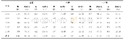 表4 2014—2018年广州市海珠区结核病患者性别分布情况