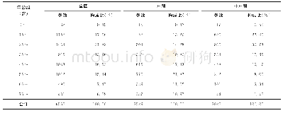 《表5 各年龄组结核病患者在2014—2018年广州市海珠区不同户籍中的分布》