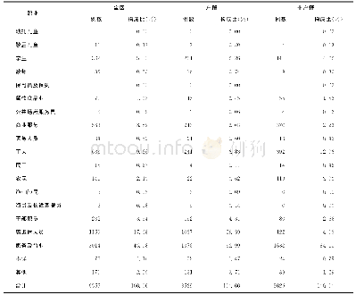 《表6 各类职业结核病患者在2014—2018年广州市海珠区不同户籍中的分布》