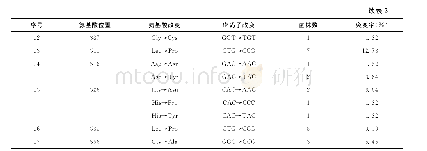 《表2 55株获得基因序列的MTB菌株rpoB基因突变分布情况》