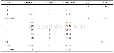 表2 2011—2015年北京市海淀区不同人口学特征大学入学新生肺结核检出情况