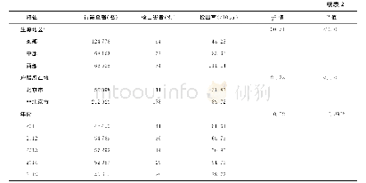 《表2 2011—2015年北京市海淀区不同人口学特征大学入学新生肺结核检出情况》