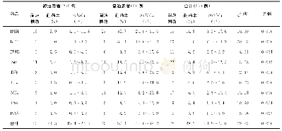 表1 一、二线抗结核药品耐药情况在结核病并发HIV感染者中的分布与比较