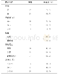 《表1 研究对象的社会人口学特征分布》