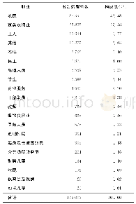 《表6 2011—2019年福建省报告肺结核患者职业分布情况》