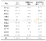 《表3 2010—2019年济南市肺结核报告发病地区分布情况》