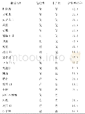 《表2 广元地区油橄榄栽培品种抗性、丰产性、含油率》