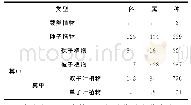 《表1 森林公园维管束植物统计表》