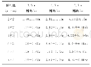 《表1 火力楠不同造林密度树高生长情况》