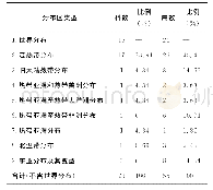 《表2 福建君子峰国家自然保护区蕨类植物科和属的分布区类型统计》