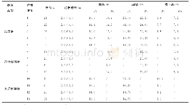 《表1 样地基本特征：湿地松和火炬松纯林和混交林生长比较》