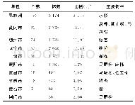 《表1 湖北省古树群按行政区域统计表》