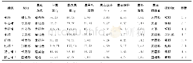 《表3 八个柿品种的果实形态比较》